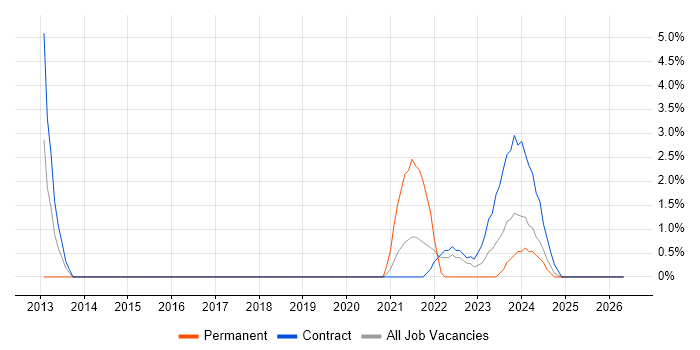 Enterprise Storage job vacancy trend in Salisbury