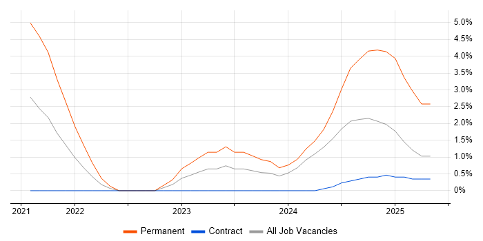 Job vacancy trend for Entra ID in Salisbury