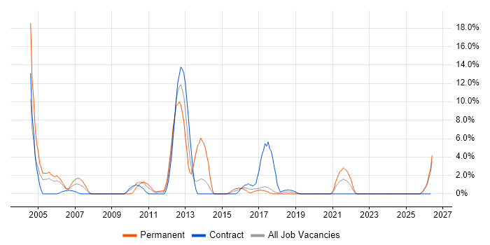 EPoS job vacancy trend in Salisbury