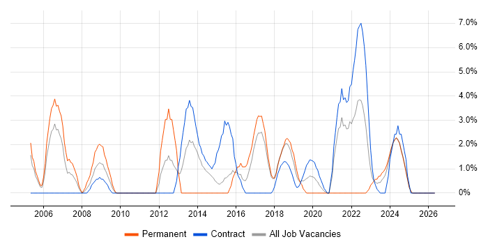 ERP job vacancy trend in Salisbury