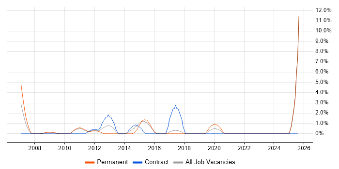 Job vacancy trend for Ethernet in Salisbury