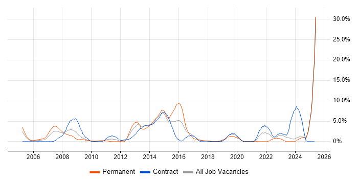 Job vacancy trend for ETL in Salisbury
