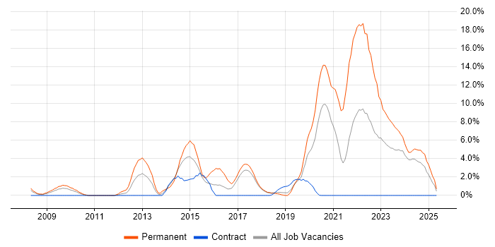 Job vacancy trend for Facilities Management in Salisbury