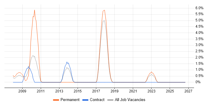 Fibre Optics job vacancy trend in Salisbury