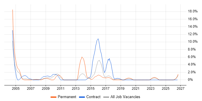 Field Engineer job vacancy trend in Salisbury