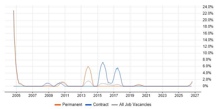 Field Service Engineer job vacancy trend in Salisbury