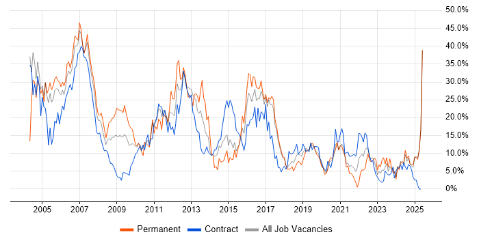 Job vacancy trend for Finance in Salisbury Job vacancy trend for Finance in Salisbury