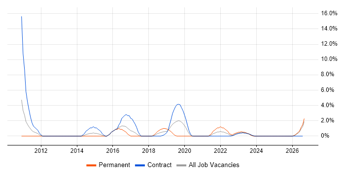 FPGA job vacancy trend in Salisbury