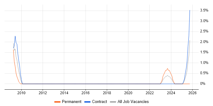 Freedom of Information job vacancy trend in Salisbury
