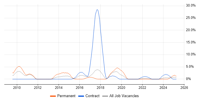 Job vacancy trend for Front End Development in Salisbury