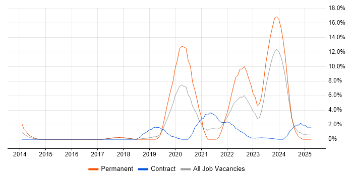 Job vacancy trend for Full-Stack Development in Salisbury Job vacancy trend for Full-Stack Development in Salisbury