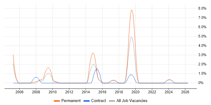Games job vacancy trend in Salisbury