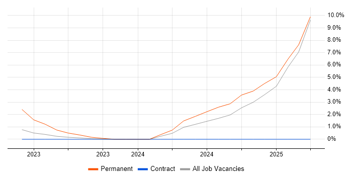 Job vacancy trend for GCP in Salisbury Job vacancy trend for GCP in Salisbury