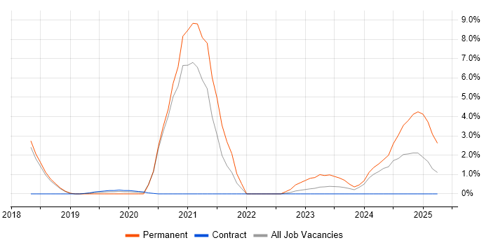Job vacancy trend for GDPR in Salisbury Job vacancy trend for GDPR in Salisbury