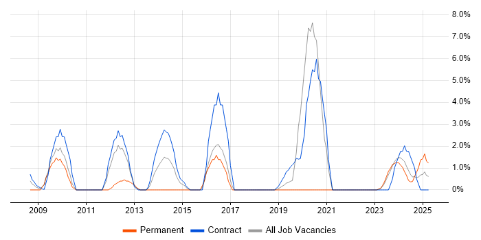 Job vacancy trend for Geospatial Data in Salisbury