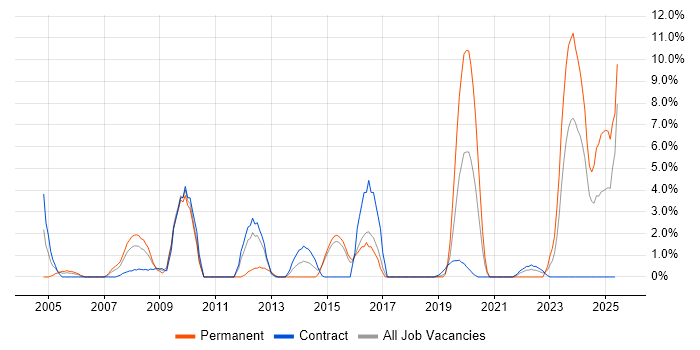 Job vacancy trend for GIS in Salisbury Job vacancy trend for GIS in Salisbury