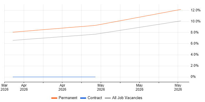 GitHub Copilot job vacancy trend in Salisbury