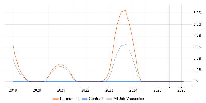 GitHub job vacancy trend in Salisbury
