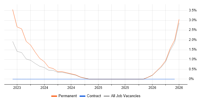 GRC job vacancy trend in Salisbury