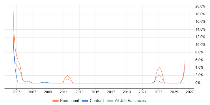 Hardware Engineer job vacancy trend in Salisbury