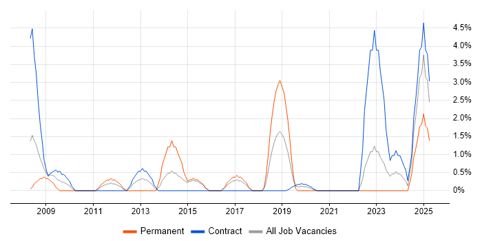 Job vacancy trend for High Availability in Salisbury
