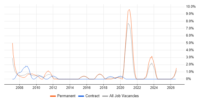 HNC job vacancy trend in Salisbury