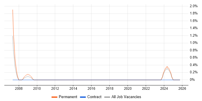 HR Analyst job vacancy trend in Salisbury