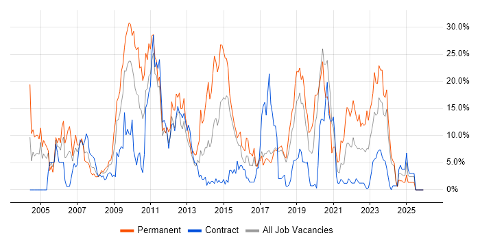 HTML job vacancy trend in Salisbury