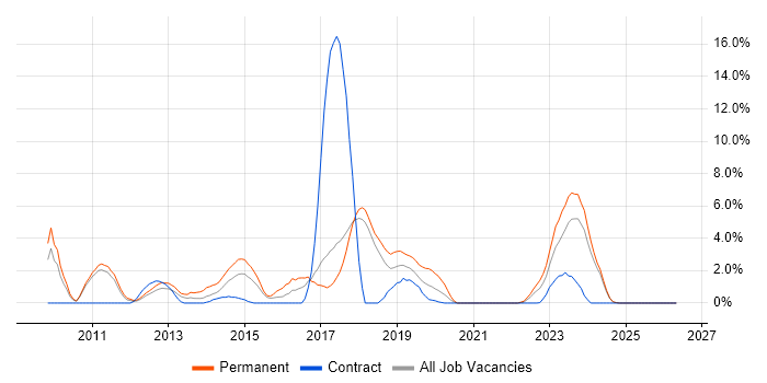 HTML5 job vacancy trend in Salisbury