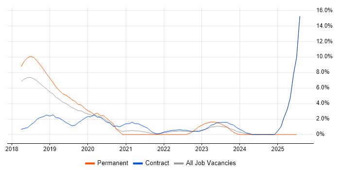 Job vacancy trend for Hybrid Cloud in Salisbury Job vacancy trend for Hybrid Cloud in Salisbury