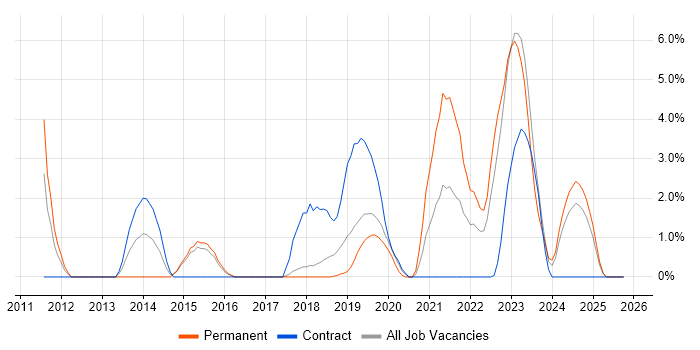 Hyper-V job vacancy trend in Salisbury