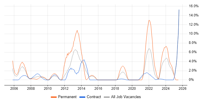 Job vacancy trend for IBM in Salisbury Job vacancy trend for IBM in Salisbury
