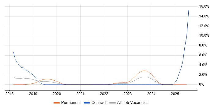 Job vacancy trend for Identity Access Management in Salisbury Job vacancy trend for Identity Access Management in Salisbury