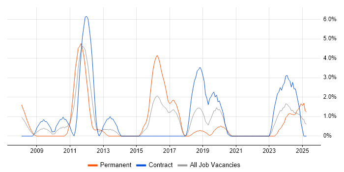 Job vacancy trend for Impact Assessments in Salisbury