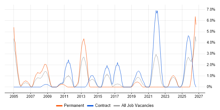 Influencing Skills job vacancy trend in Salisbury