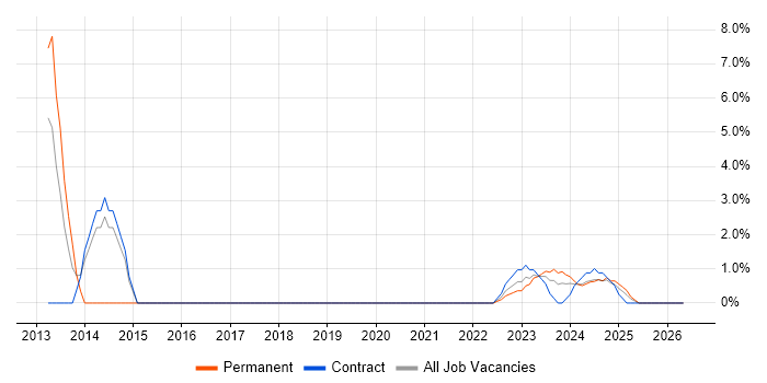 Informatics job vacancy trend in Salisbury
