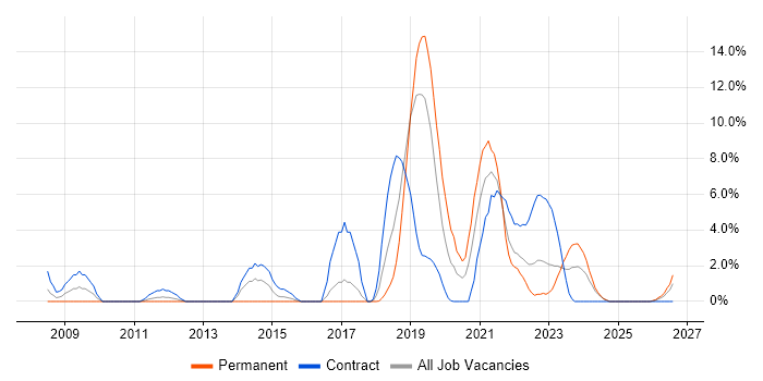 Information Assurance job vacancy trend in Salisbury