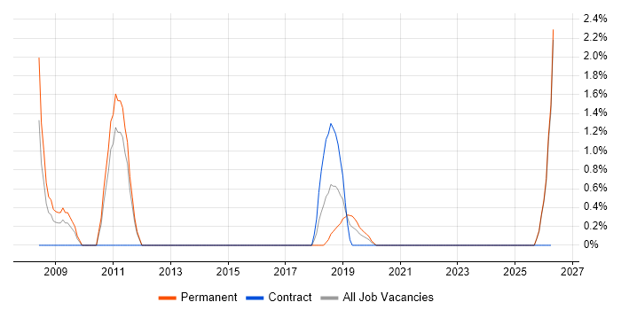 Information Manager job vacancy trend in Salisbury