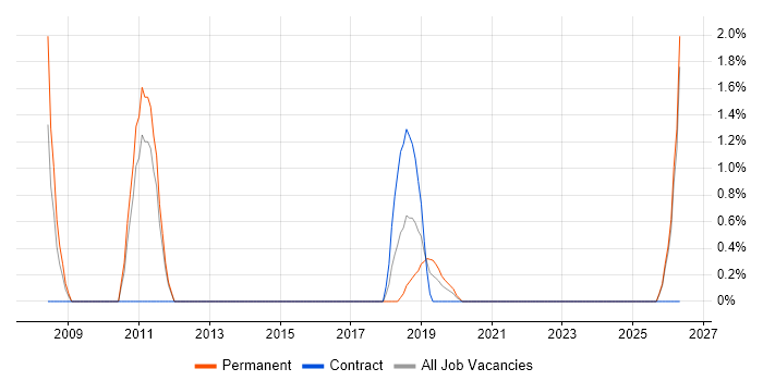 Information Security Manager job vacancy trend in Salisbury