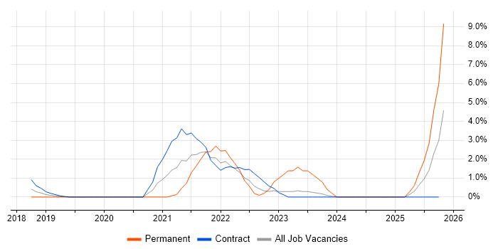 Infrastructure as Code job vacancy trend in Salisbury