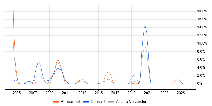 Intranet job vacancy trend in Salisbury