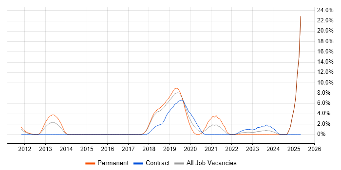 Job vacancy trend for Intrusion Detection in Salisbury