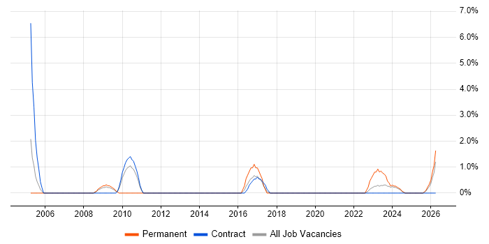 Inventory Management job vacancy trend in Salisbury