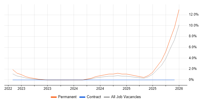 IoT job vacancy trend in Salisbury