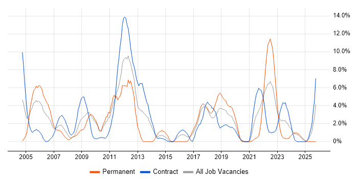 ISEB job vacancy trend in Salisbury