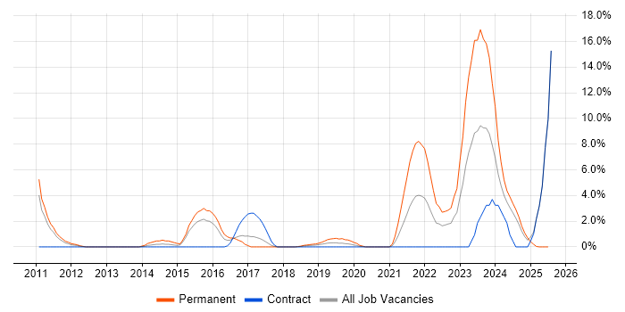 Job vacancy trend for ISO/IEC 27001 in Salisbury Job vacancy trend for ISO/IEC 27001 in Salisbury