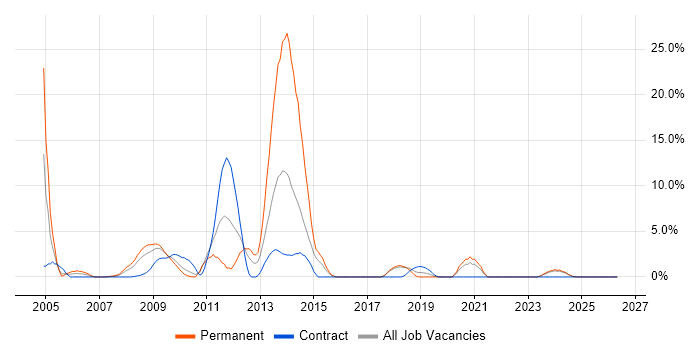 ISO 9001 job vacancy trend in Salisbury