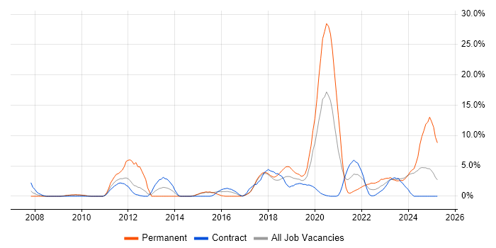 Job vacancy trend for ISTQB in Salisbury