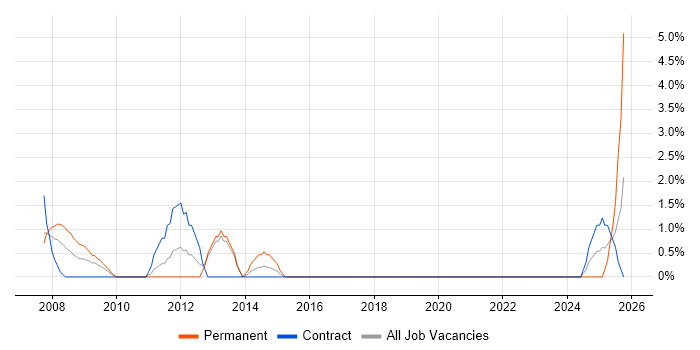 IT Administrator job vacancy trend in Salisbury
