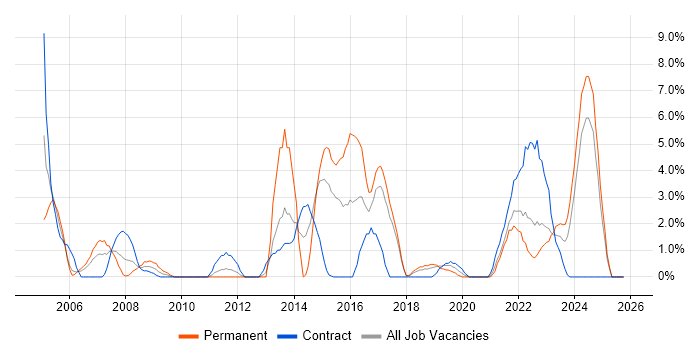 IT Analyst job vacancy trend in Salisbury